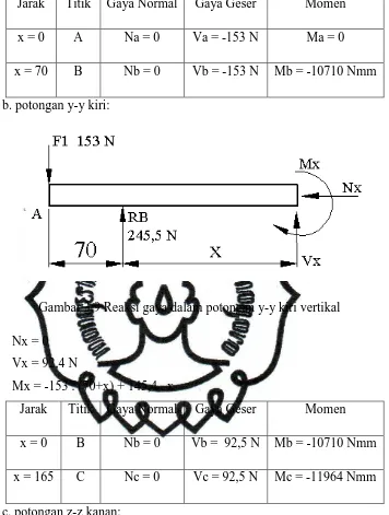 Gambar 3.9 Reaksi gaya dalam potongan y-y kiri vertikal 