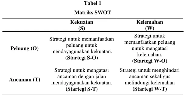Tabel 1  Matriks SWOT  Kekuatan  (S)  Kelemahan (W)  Peluang (O) 