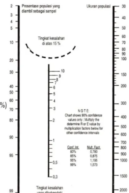 Gambar 1 Nomogram Harry King Untuk Menentukan Ukuran Sampel dari                        Suatu Populasi Samapi 2.000 