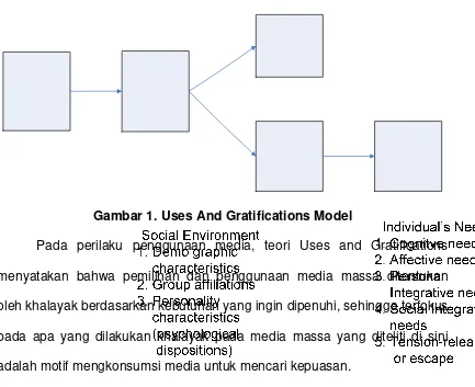 Gambar 1. Uses And Gratifications Model 