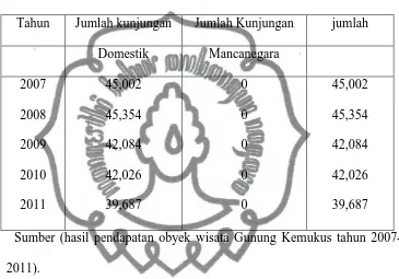 Tabel 1 Daftar Kunjungan Wisata di Gunung Kemukus Kabupaten 