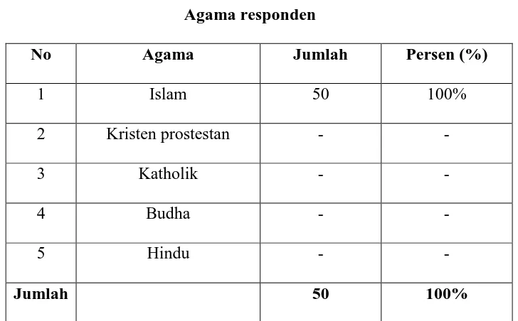 Tabel 10  Agama responden 
