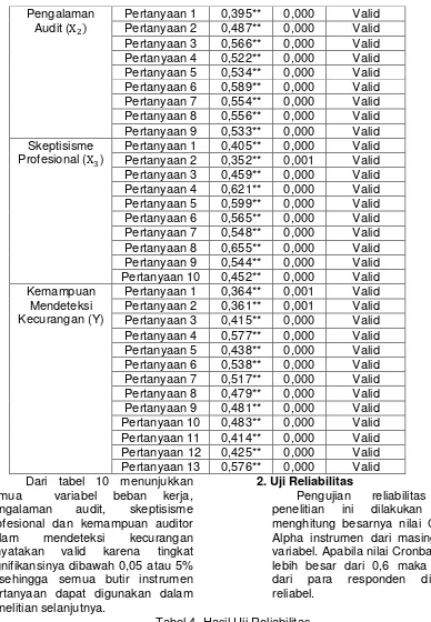 Tabel 4. Hasil Uji Reliabilitas 