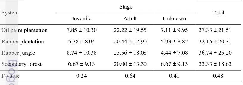 Table 3.1  Kruskal-Wallis test of Pn. corethrurus density in each system. The 