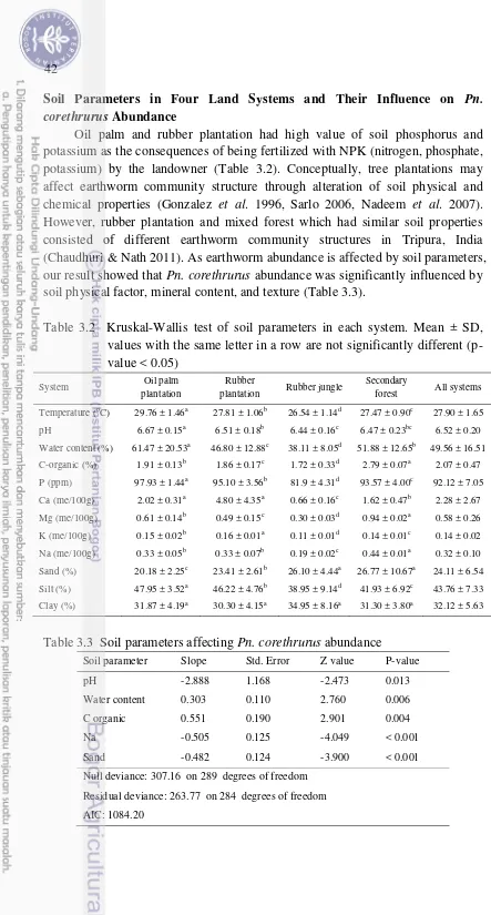 Table 3.3  Soil parameters affecting Pn. corethrurus abundance 