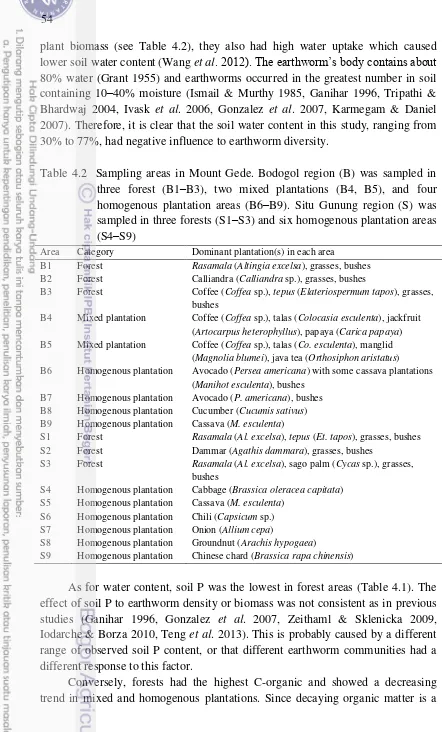 Table 4.2  Sampling areas in Mount Gede. Bodogol region (B) was sampled in 