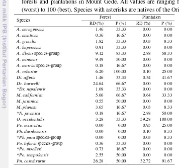 Table 4.3  Relative dominance (RD) and prevalence (P) of earthworm species in 