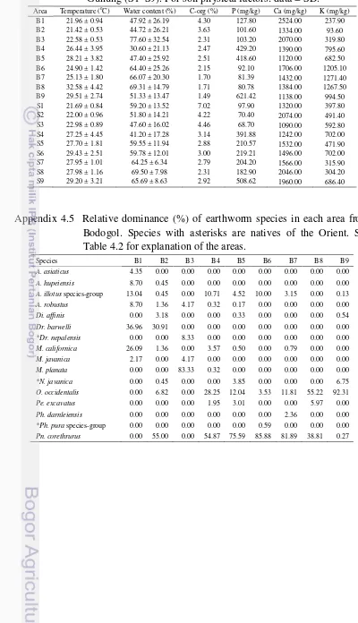 Table 4.2 for explanation of the areas. 