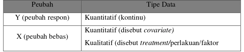 Tabel 3.7 Peubah-peubah dalam ANCOVA danTipe Datanya 