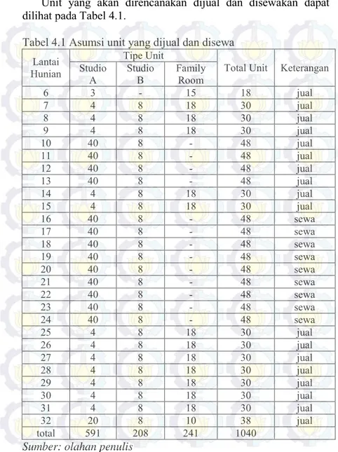 Tabel 4.1 Asumsi unit yang dijual dan disewa 