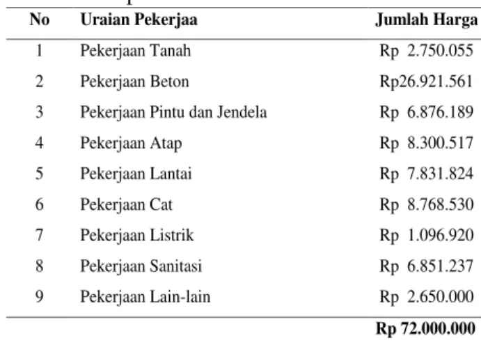 Tabel 2. Investasi 