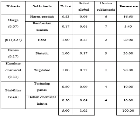 Tabel 4.13 Urutan subkriteria chemical 