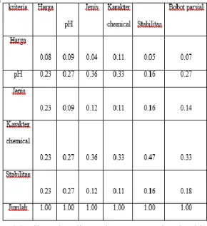Tabel 4.3Matrik perbandingan berpasangan level subkriteria 
