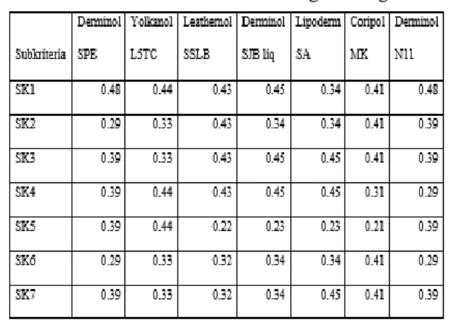 Tabel 4.7  Matrik Normalisasi Masing-Masing Chemical 