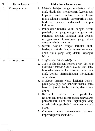 TABEL 7PROGRAM PEMBELAJARAN SDIT SAHABAT ALAM