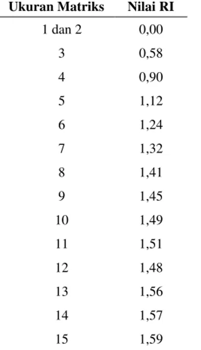 Tabel 1. Nilai Random Indeks (RI) [5] 