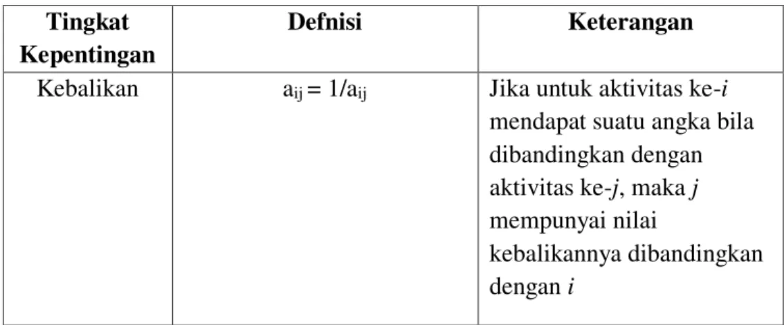 Tabel 2 : Matrik perbandingan berpasangan 