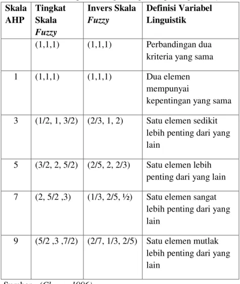 Tabel 4 : Skala perbandingan tingkat kepentingan fuzzy  Skala  AHP  Tingkat Skala  Fuzzy  Invers Skala Fuzzy  Definisi Variabel Linguistik  (1,1,1)  (1,1,1)  Perbandingan dua  kriteria yang sama  1  (1,1,1)  (1,1,1)  Dua elemen 