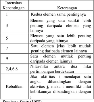 Tabel 1 Keterangan Penilaian AHP  Intensitas 