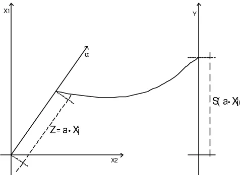 Gambar 4.1. Nilai fungsi Y dan Proyeksi X terhadap Z  