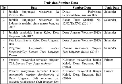 Tabel 3.2 Jenis dan Sumber Data 