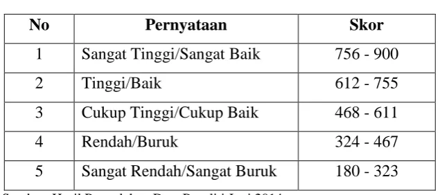 Tabel Klasifikasi Kelompok Interval 