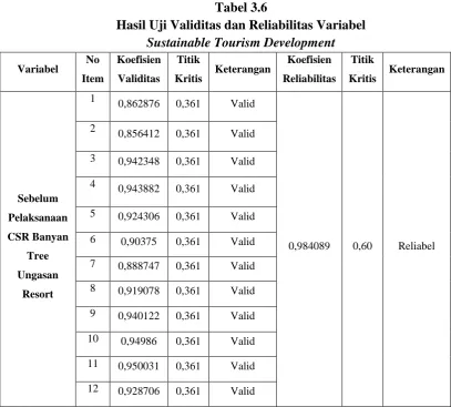 Tabel 3.6 Hasil Uji Validitas dan Reliabilitas Variabel  