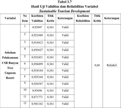 Tabel 3.7 Hasil Uji Validitas dan Reliabilitas Variabel  