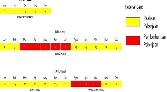 Gambar 1.1 Master Schedule Pekerjaan dalam Bulanan 
