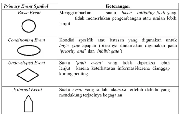 Tabel 2.1. Simbol-simbol fault tree  (Sumber: Kocecioglu, 1991) 