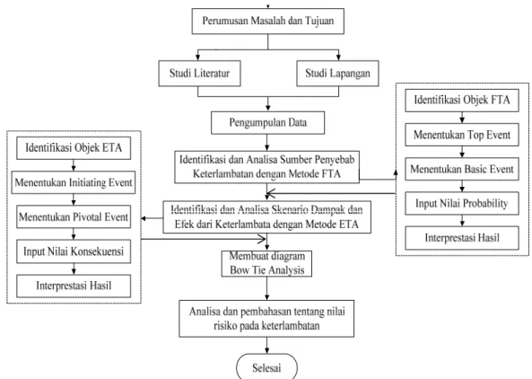 Gambar 3.1 Diagram Alir 