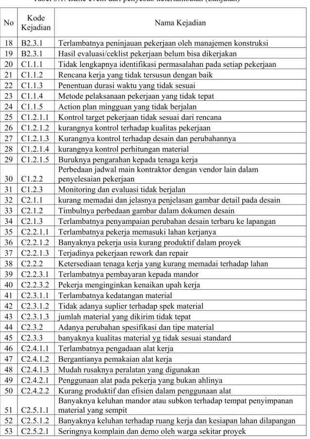 Tabel 3.1. Basic event dari penyebab keterlambatan (Lanjutan) 