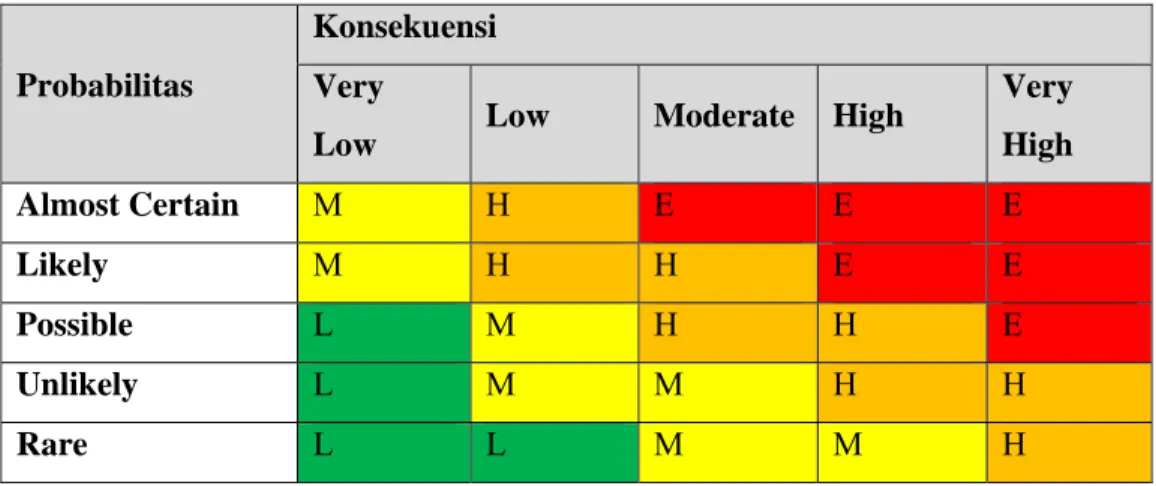Tabel 3.4 Risk Matrix 
