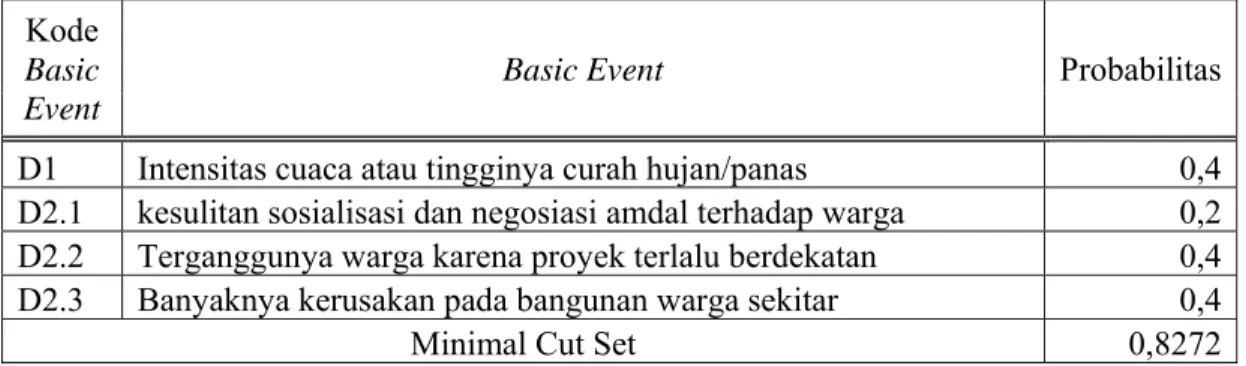 Kombinasi Basic Event - Analisis Faktor Penyebab Keterlambatan ...