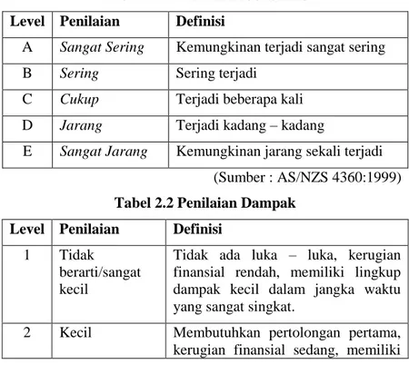 Tabel 2.1 Penilaian Probabilitas  Level  Penilaian  Definisi 