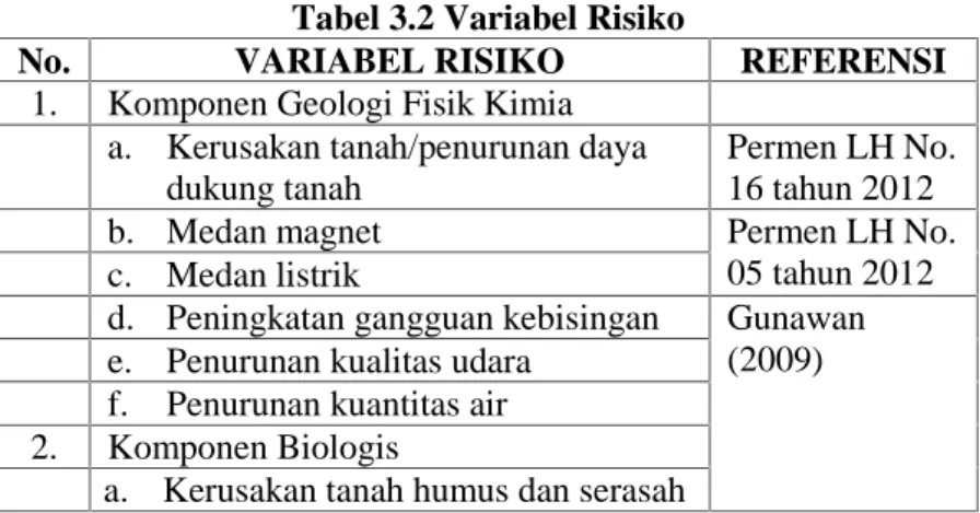 Tabel 3.2 Variabel Risiko