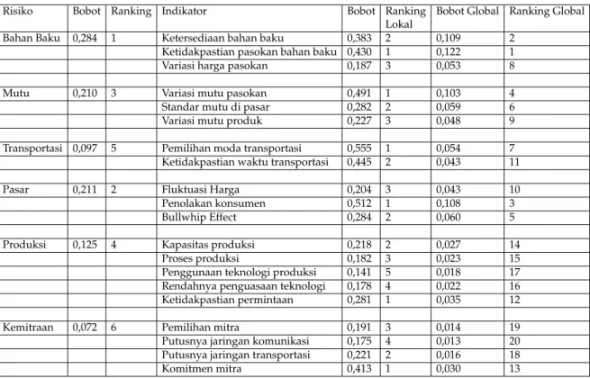 Tabel 7: Perhitungan Bobot Global