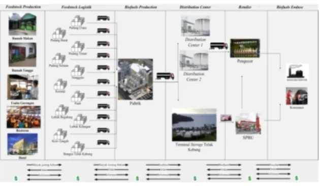 Gambar 1: Model jaringan rantai pasok biodiesel di kota Padang (Hadiguna dan Putra, 2015)