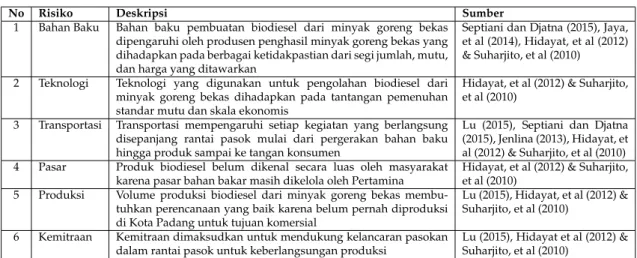 Tabel 4: Sumber-sumber risiko