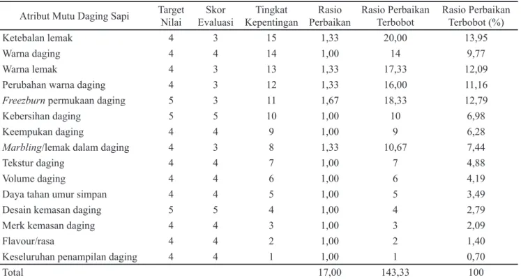 Tabel 3. Planning matriks