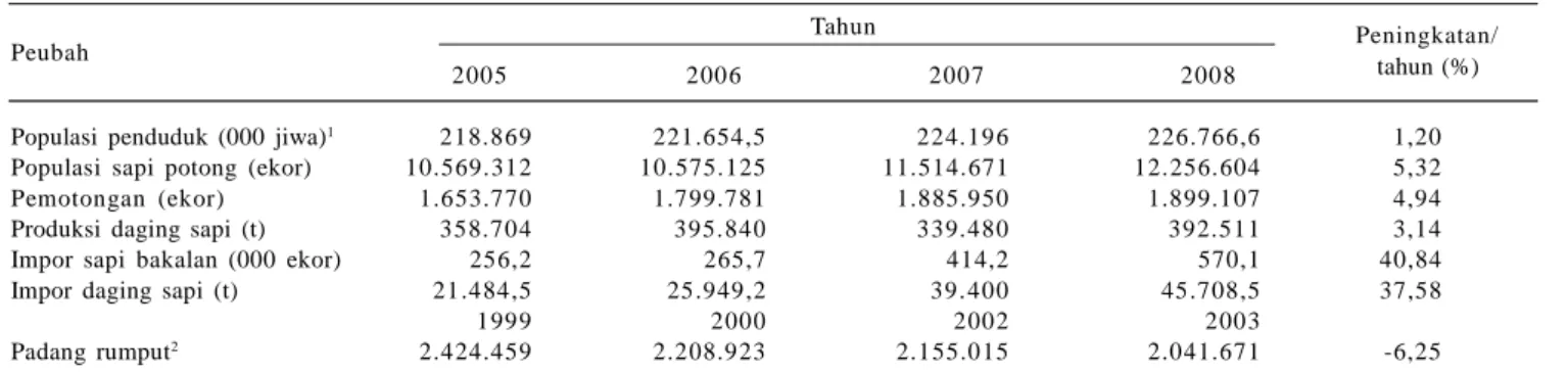 Tabel 1.  Perkembangan populasi penduduk dan ternak sapi serta luas area penggembalaan di Indonesia, 2005 2008.