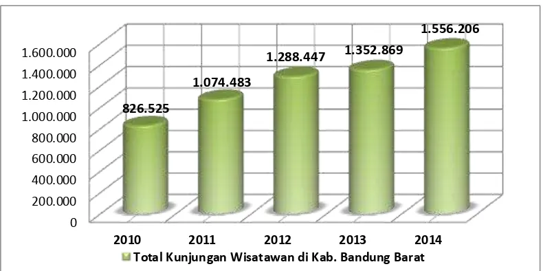 Gambar 1.1 Data Total Kunjungan Wisatawan di Kabupaten Bandung 