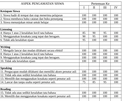 Tabel 4.2 Hasil Observasi Siswa
