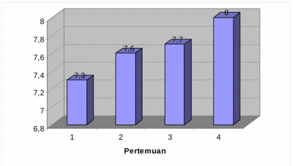 Tabel 4.3 Hasil tes Formatif Siswa