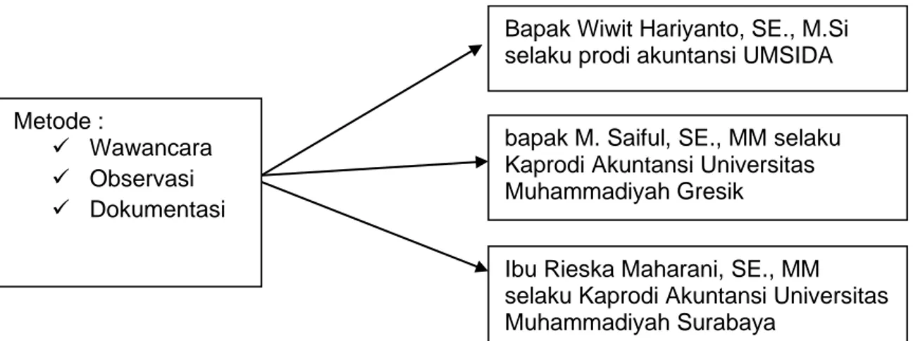 Gambar 4  Proses Triangulasi 