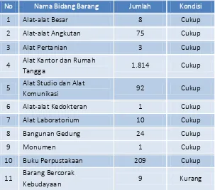 Tabel 2.4 Jumlah Sarana dan Prasarana Biro Umum 