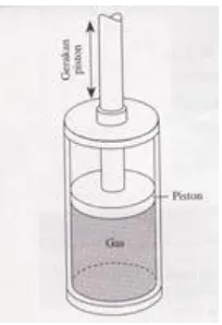 Gambar 2.1 Suatu gas ideal dalam tabung silinder  