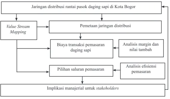 Gambar 1. Kerangka pemikiran penelitian Jaringan distribusi rantai pasok daging sapi di Kota Bogor