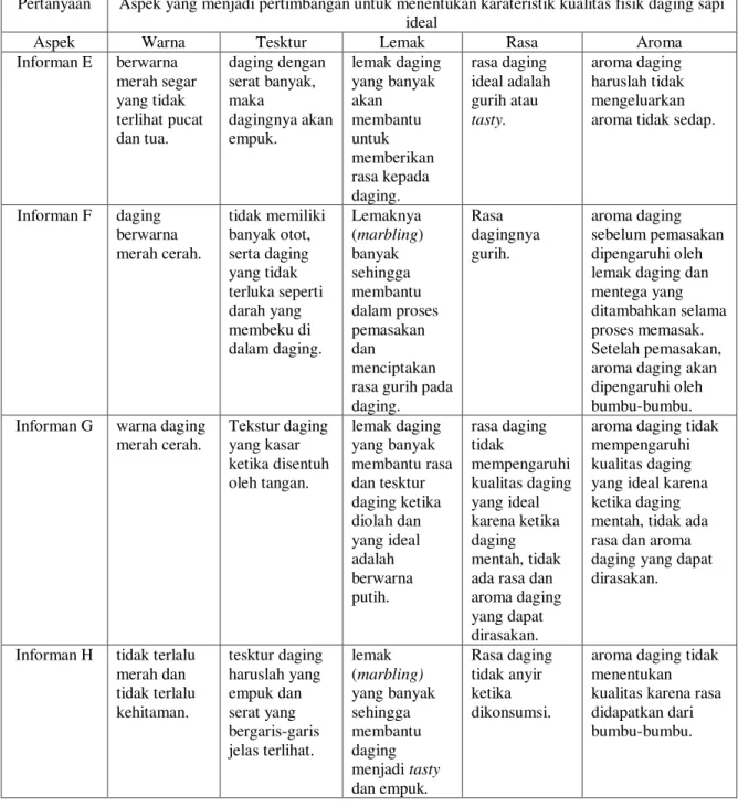 Tabel 3. Triangulasi Kualitas Fisik Daging Sapi Ideal (Sambungan) 