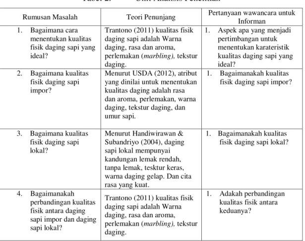 Tabel 2.  Unit Analisis Penelitian 